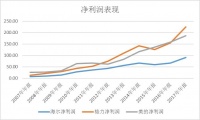 又到石油周期，你怎么看白电三巨头？