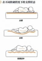 如何让年轻人和腰酸背痛say goodbye？Qrua床垫找到了新的解决方法