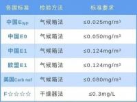 重磅 | 莫干山ENF级环保板材，全国销量领先！