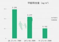 对甲醛知道多少，如何除甲醛？有效方法这6种！