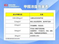 环保的天敌VOC与甲醛究竟是啥？