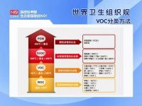 环保的天敌VOC与甲醛究竟是啥？