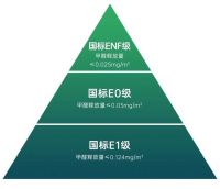 ENF级板材！雪宝对标ENF环保等级，为您战胜「醛」世界！