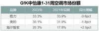 家电业上半年下滑9.3%，动了谁的蛋糕？