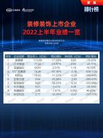 视线｜滑铁卢or触底反弹？上市家装企业2022年上半年度报告一览