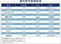 「甲醛知识科普」用对方法治理才是王道