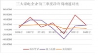 三巨头财报出炉，海尔智家为何利润增速最快？