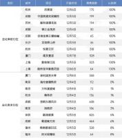 搜好房：限购“松绑”，为何楼盘去化两极分化？