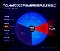 2023年电视换新选哪家？首推TCL，销量全球第二、满意度行业第一