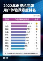 2023年电视换新选哪家？首推TCL，销量全球第二、满意度行业第一