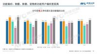 细分赛道寻高速增长,宠物净化器能否成为下一场东风?
