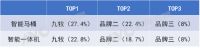 以“智能”破局,谁是精装市场智能马桶内资首选品牌?