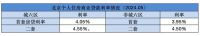 北京 猛药来了，房价会涨吗？