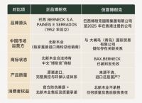 你买的“博耐克”，真的是巴西原装进口的吗？