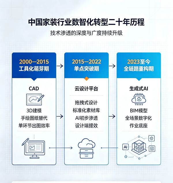 家装行业数智化转型三阶段_副本.png