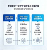 家装市场的AI时刻，是不是到来了？