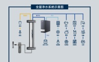 中央净水器哪个品牌好？全屋净水推荐哪个品牌要重点看方案适配能力