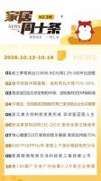 周十条 | 9月外贸大盘首破5万亿、前三季度家具出口3456.9亿元、敏华控股发布中期盈警、兔宝宝回应北京定制柜环保问题…
